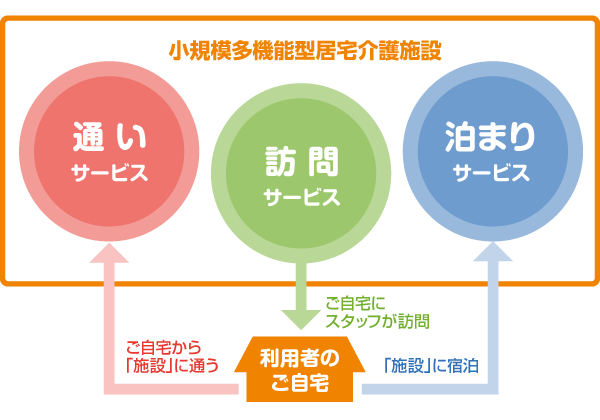 小規模多機能型許諾介護施設 概念図